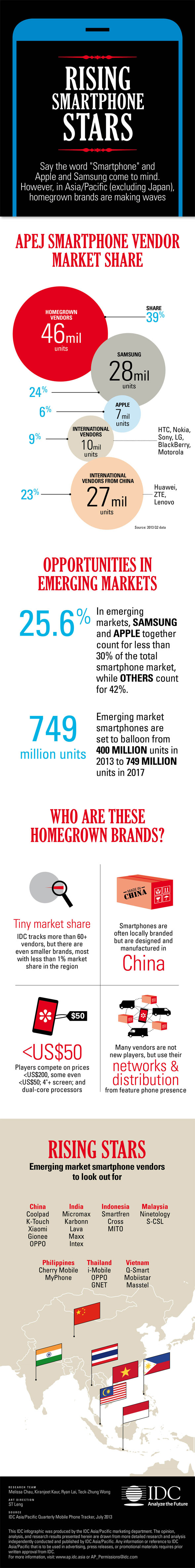 Rising smartphone stars