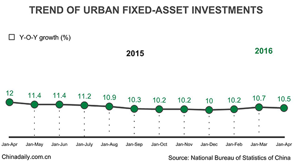 China's fixed-asset investment up 10.5% in Jan - April