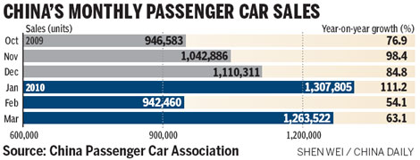 Nation's car sales will keep accelerating