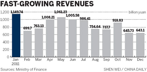 Fiscal income hit a record in 2011