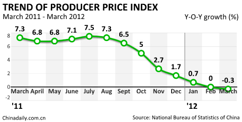 China Economy by Numbers - March