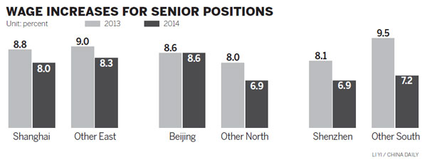 Wage rises 'likely to moderate' in 2014