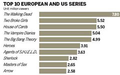 Chinese TV producers covet overseas markets