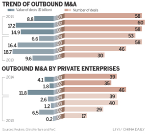 Deal activity gets private push