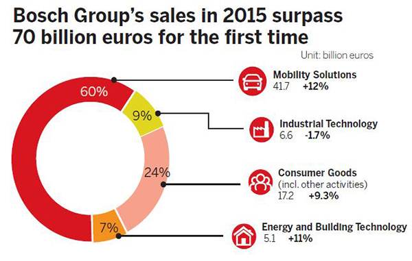 Bosch connects into evolving user demand