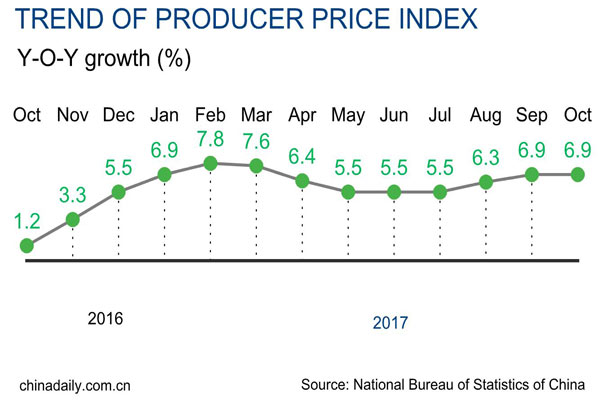 Consumer inflation rises by 1.9% in October: NBS