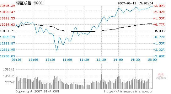 Stocks rise for 6th day, regain 4,000-point foothold