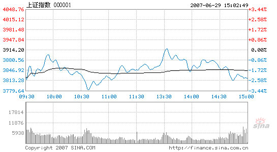 Stocks lusterless with lowest turnover in June