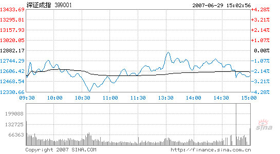 Stocks lusterless with lowest turnover in June