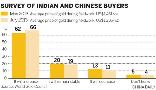 Jewelry buyers cast golden glow on bullion in Q2