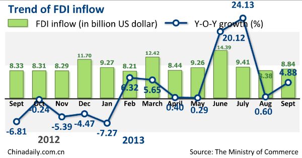 FDI rose 4.88% in September