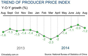 China's September industrial profits up 0.4%