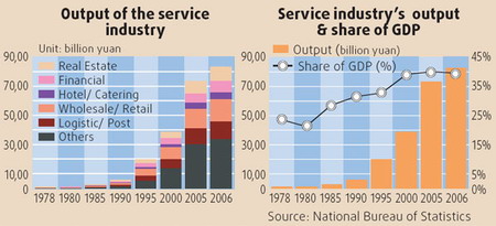 Market growth