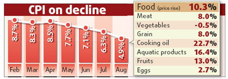 CPI drops to lowest in 14 months