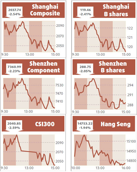 Shares close lower on economic data worries