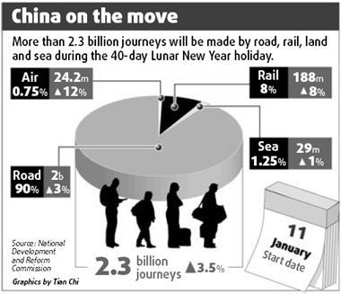 2.3b trips to be taken at Spring Festival