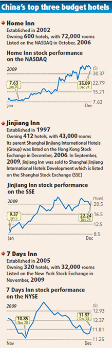 Budget hotels set for big expansion