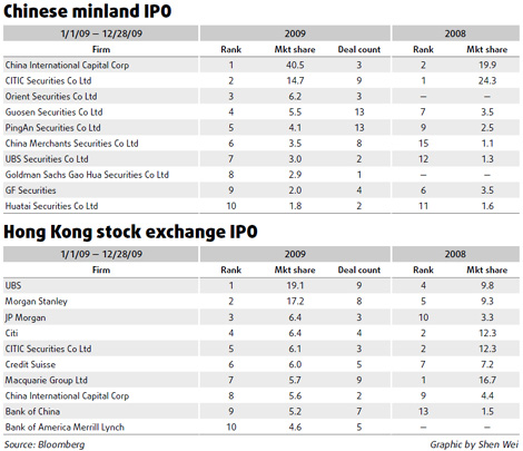 CICC named top underwriter for China's IPOs