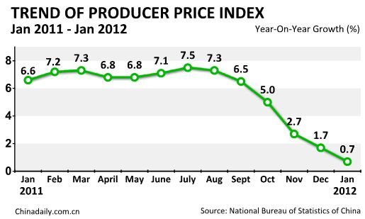 China's CPI rises 4.5% in Jan