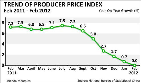 China's CPI growth falls to 3.2% in Feb