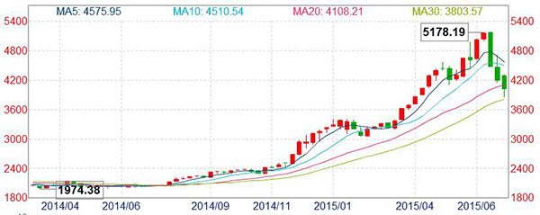 Fee cut and margin trading relaxed to save the market