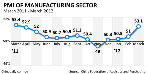 China Economy by Numbers - March