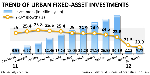 China Economy by Numbers - March