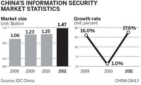 Info security sector growing alongside online population