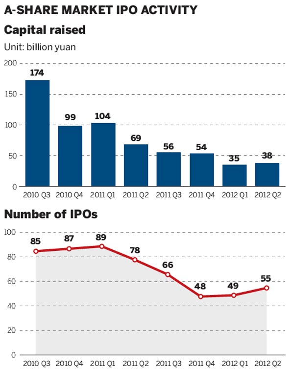 A-share IPOs may raise 220b yuan in 2012