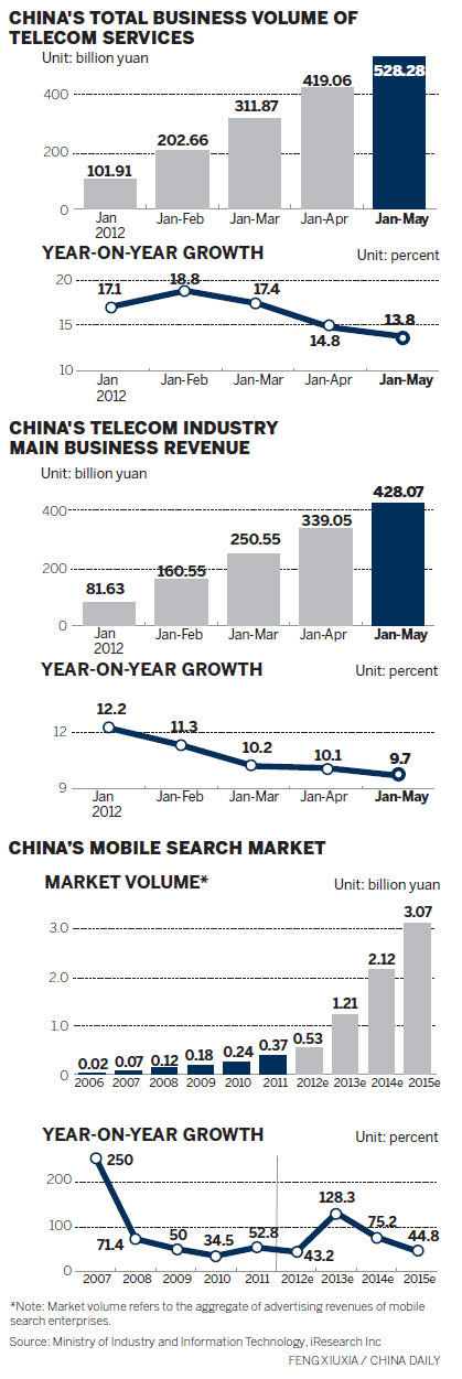 Telecom industry on fast track