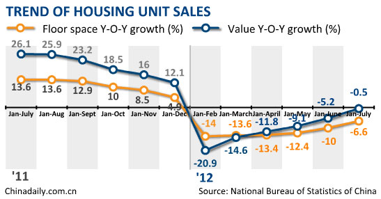 China property investment slows, sales decline narrows