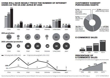 Online sales boost success of mobile phone companies