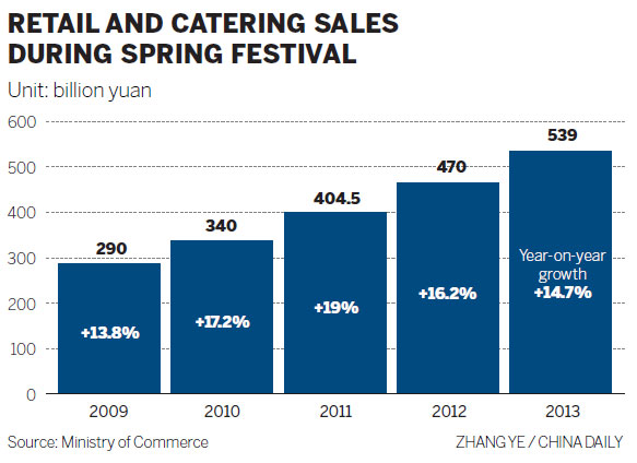 Retailers ring up record $86b