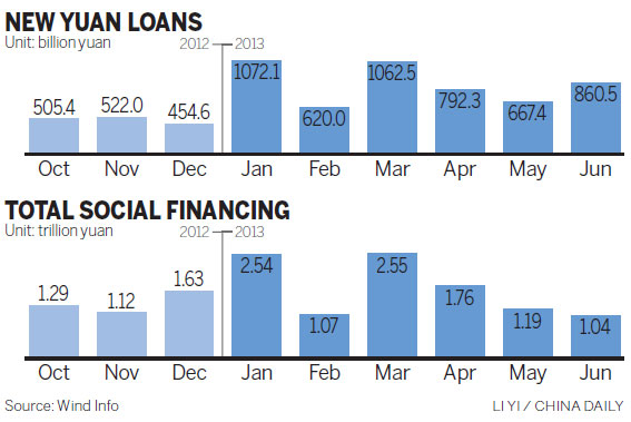 Credit growth flat in June