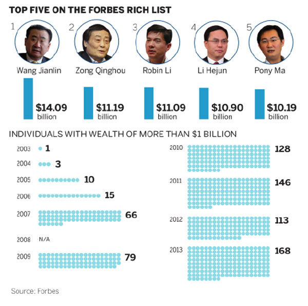 Nation has record number of billionaires