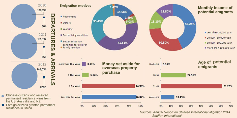 Chinese rushing for overseas properties