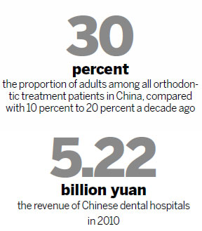 Chinese face up to need for brighter smiles