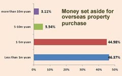 Australia among top destinations for Chinese property investors