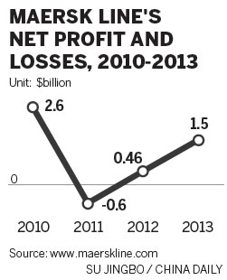 Maersk readies for China's emerging markets