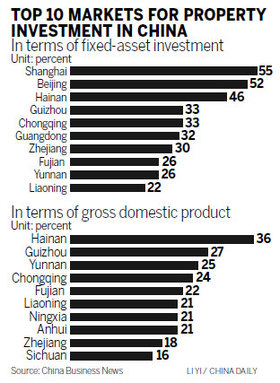 Eastern cities increase reliance on realty