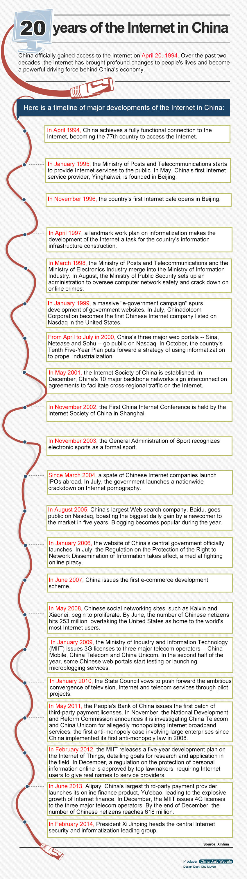 20 years of the Internet in China