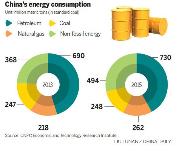 China's oil demand to slow in 2015