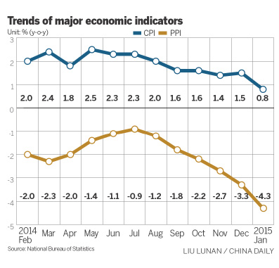 Inflation rate dips to 5-year low in January