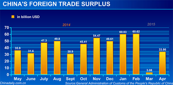 China April foreign trade drops 10.9%