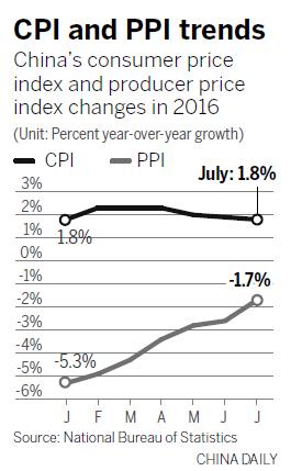 Low inflation marks weak growth