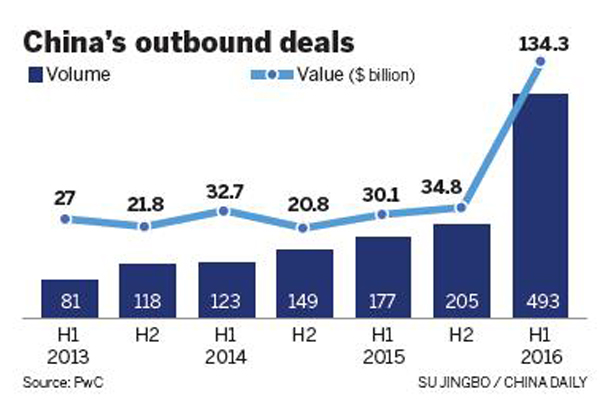 Outbound mergers, acquisitions hit record