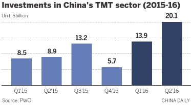 Telecom, media, tech lure PE, VC investors