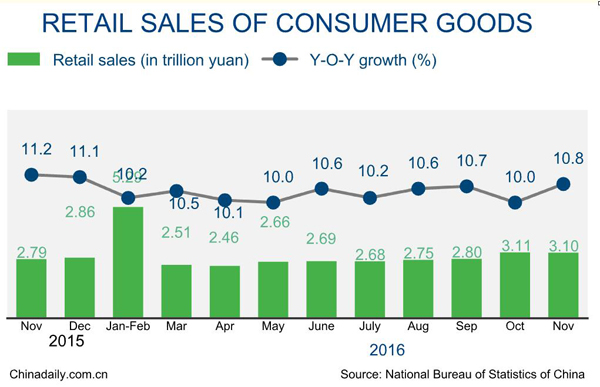 China retail sales growth quickens to 10.8% in November