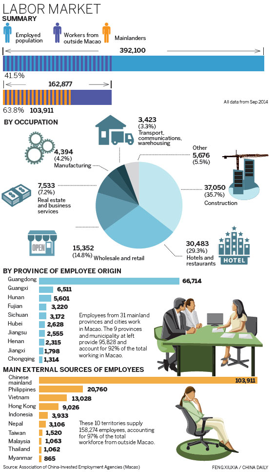 Workers travel to Macao in search of higher wages