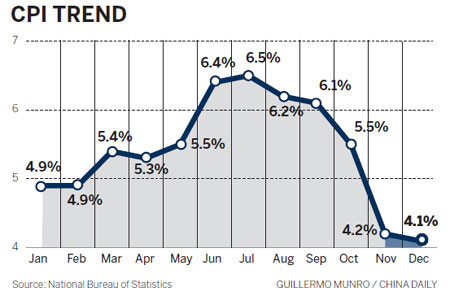 Inflation drop may spur shift in policy